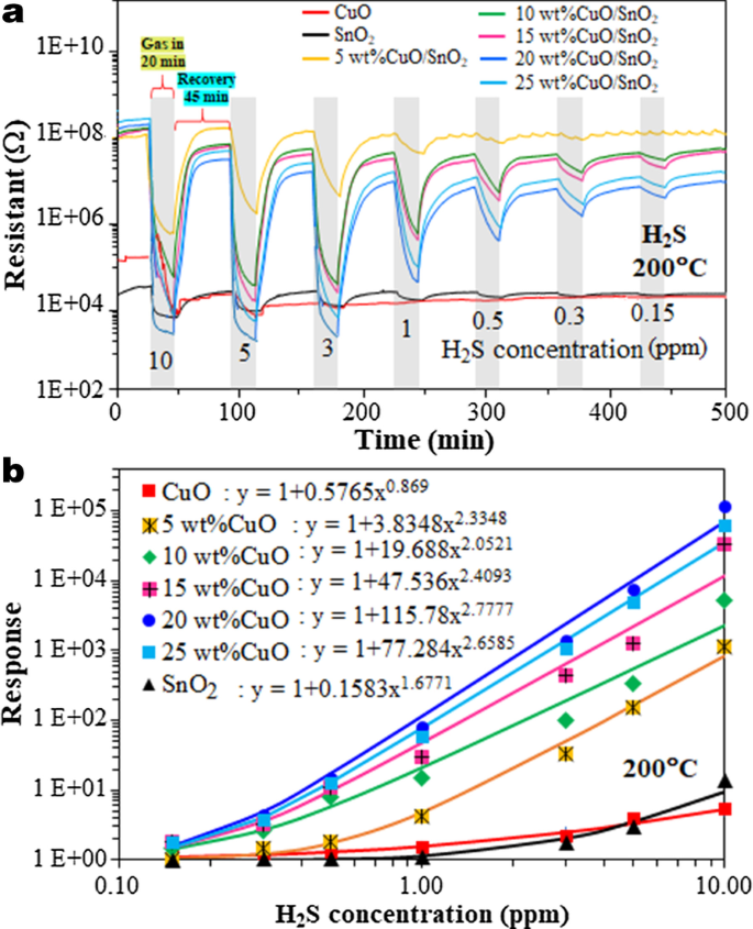 Ultra‑Sensitive, Selective H₂S Detection with CuO/SnO₂ Thick Films via Precipitation‑Impregnation