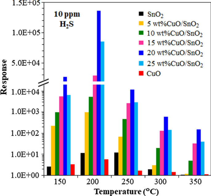 Ultra‑Sensitive, Selective H₂S Detection with CuO/SnO₂ Thick Films via Precipitation‑Impregnation