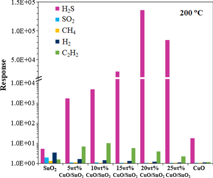 Ultra‑Sensitive, Selective H₂S Detection with CuO/SnO₂ Thick Films via Precipitation‑Impregnation
