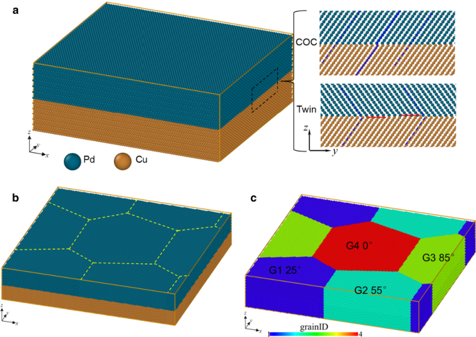 Influence of Anisotropy and In‑Plane Grain Boundaries on Cu/Pd Multilayer Films with Cube‑on‑Cube and Twinned Interfaces