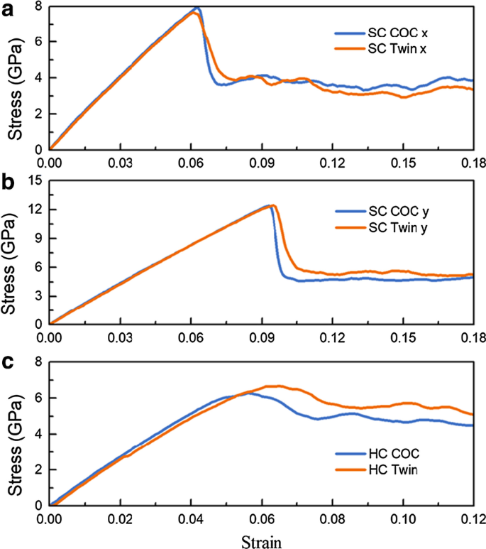 Influence of Anisotropy and In‑Plane Grain Boundaries on Cu/Pd Multilayer Films with Cube‑on‑Cube and Twinned Interfaces