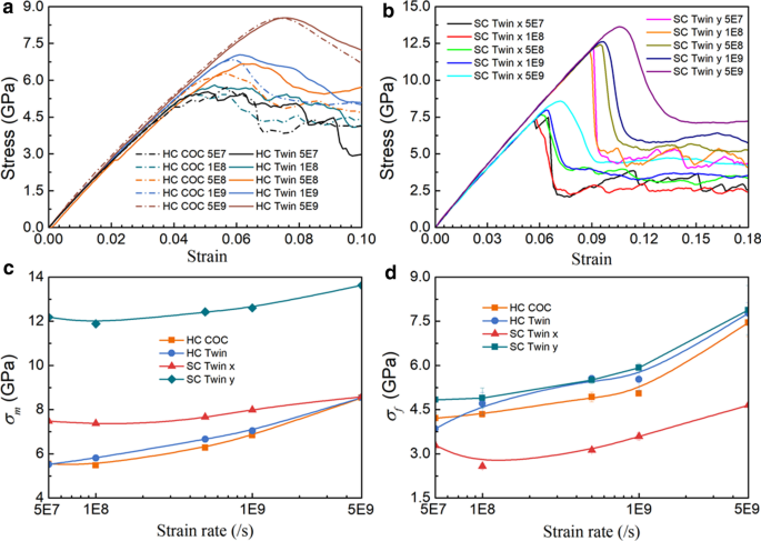 Influence of Anisotropy and In‑Plane Grain Boundaries on Cu/Pd Multilayer Films with Cube‑on‑Cube and Twinned Interfaces