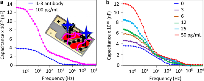 Advanced Zeolite‑Iron Oxide Nanocomposite Capacitive Biosensor for Rapid IL‑3 Sepsis Detection