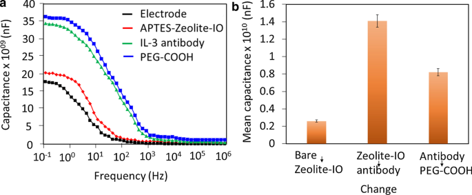 Advanced Zeolite‑Iron Oxide Nanocomposite Capacitive Biosensor for Rapid IL‑3 Sepsis Detection
