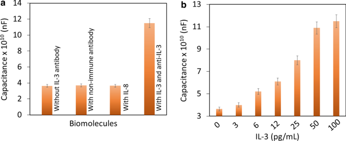 Advanced Zeolite‑Iron Oxide Nanocomposite Capacitive Biosensor for Rapid IL‑3 Sepsis Detection