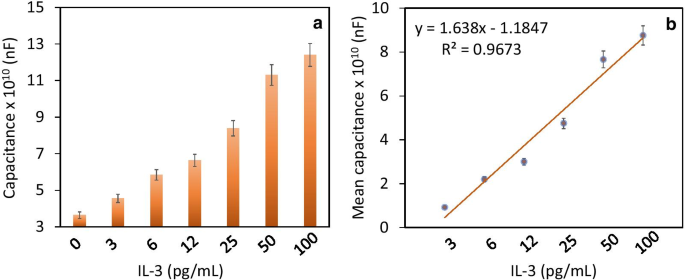 Advanced Zeolite‑Iron Oxide Nanocomposite Capacitive Biosensor for Rapid IL‑3 Sepsis Detection