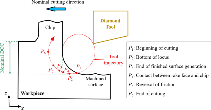 Molecular Dynamics Study of Cutting Dynamics in Hybrid Machining of Single‑Crystal Silicon