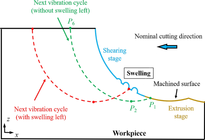 Molecular Dynamics Study of Cutting Dynamics in Hybrid Machining of Single‑Crystal Silicon