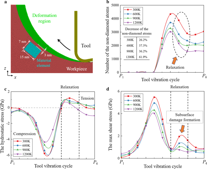 Molecular Dynamics Study of Cutting Dynamics in Hybrid Machining of Single‑Crystal Silicon