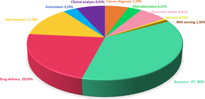Recent Advances in Metal Oxide‑Graphene‑CNT Nanobiosensors
