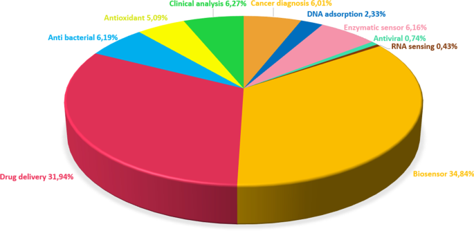 Recent Advances in Metal Oxide‑Graphene‑CNT Nanobiosensors