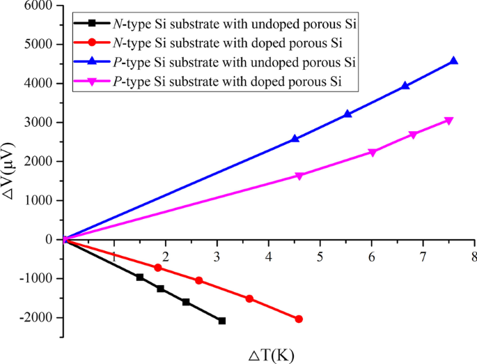 Enhancing Thermoelectric Performance: Silicon Substrates with Highly Doped Porous Si via Metal-Assisted Chemical Etching