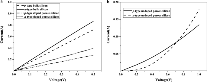 Enhancing Thermoelectric Performance: Silicon Substrates with Highly Doped Porous Si via Metal-Assisted Chemical Etching