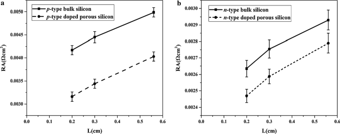 Enhancing Thermoelectric Performance: Silicon Substrates with Highly Doped Porous Si via Metal-Assisted Chemical Etching