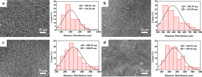 Chondroitin Sulfate-Enhanced Gelatin/Polycaprolactone Nanofibers: Antithrombogenic Scaffold with Superior Endothelial Affinity for Blood Vessel Tissue Engineering