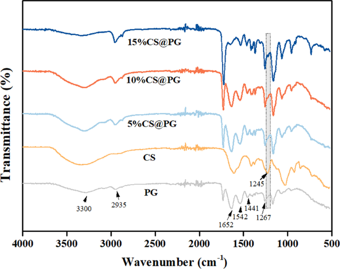 Chondroitin Sulfate-Enhanced Gelatin/Polycaprolactone Nanofibers: Antithrombogenic Scaffold with Superior Endothelial Affinity for Blood Vessel Tissue Engineering