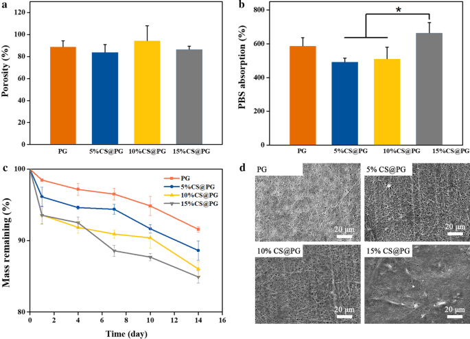Chondroitin Sulfate-Enhanced Gelatin/Polycaprolactone Nanofibers: Antithrombogenic Scaffold with Superior Endothelial Affinity for Blood Vessel Tissue Engineering