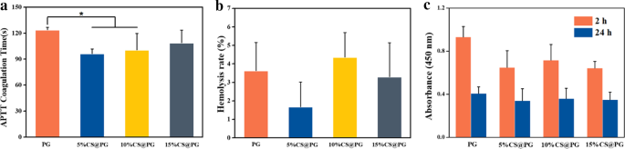 Chondroitin Sulfate-Enhanced Gelatin/Polycaprolactone Nanofibers: Antithrombogenic Scaffold with Superior Endothelial Affinity for Blood Vessel Tissue Engineering