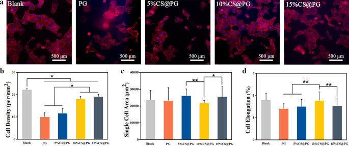 Chondroitin Sulfate-Enhanced Gelatin/Polycaprolactone Nanofibers: Antithrombogenic Scaffold with Superior Endothelial Affinity for Blood Vessel Tissue Engineering