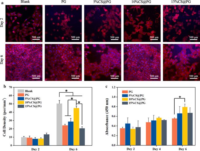 Chondroitin Sulfate-Enhanced Gelatin/Polycaprolactone Nanofibers: Antithrombogenic Scaffold with Superior Endothelial Affinity for Blood Vessel Tissue Engineering