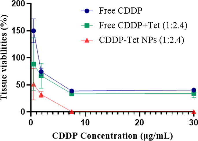 Enhanced Antitumor Efficacy of Cisplatin–Tetradrine Therapy via Biocompatible Nanoparticle Delivery