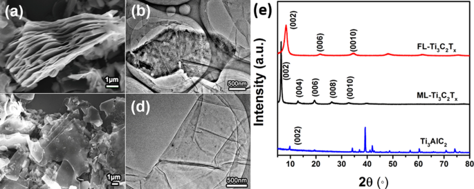 Impact of Surface Termination on Near-Field Enhancement in Ti3C2Tx Nanosheets