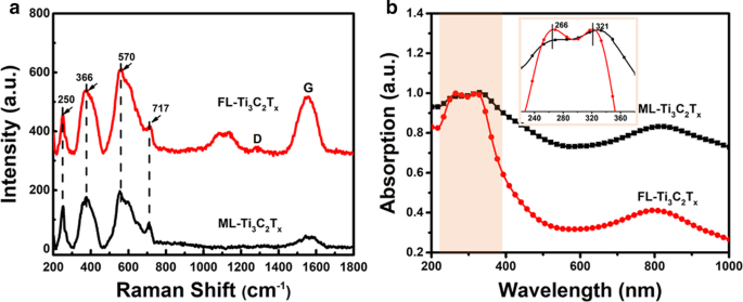 Impact of Surface Termination on Near-Field Enhancement in Ti3C2Tx Nanosheets