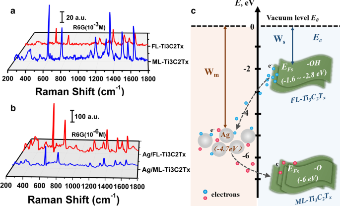 Impact of Surface Termination on Near-Field Enhancement in Ti3C2Tx Nanosheets