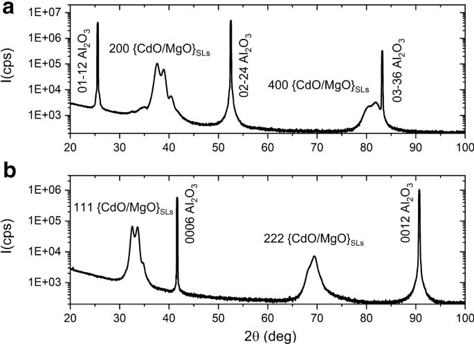 Band‑Gap Engineering in Short‑Period CdO/MgO Superlattices: Experimental and Theoretical Insights