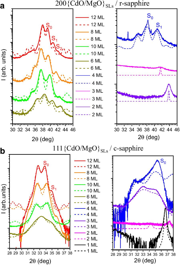 Band‑Gap Engineering in Short‑Period CdO/MgO Superlattices: Experimental and Theoretical Insights