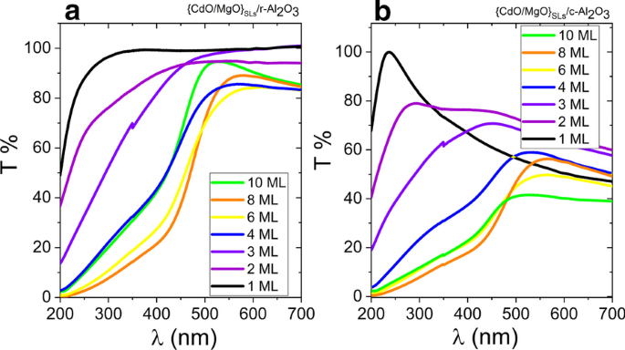 Band‑Gap Engineering in Short‑Period CdO/MgO Superlattices: Experimental and Theoretical Insights
