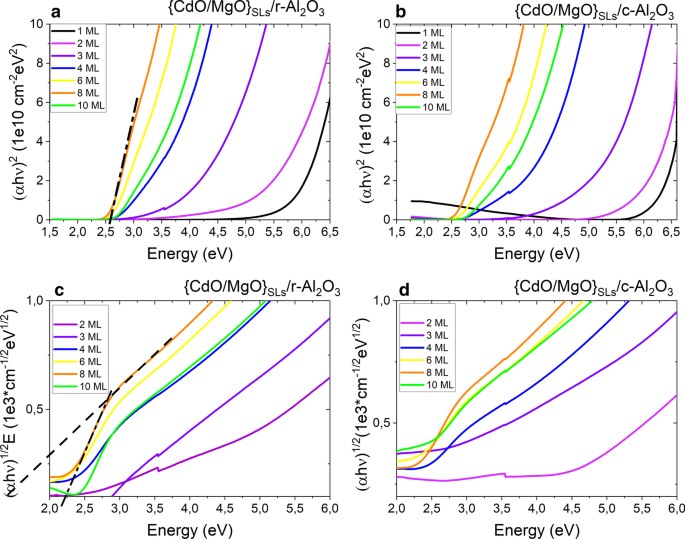 Band‑Gap Engineering in Short‑Period CdO/MgO Superlattices: Experimental and Theoretical Insights