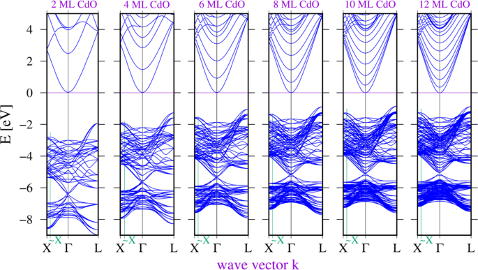 Band‑Gap Engineering in Short‑Period CdO/MgO Superlattices: Experimental and Theoretical Insights