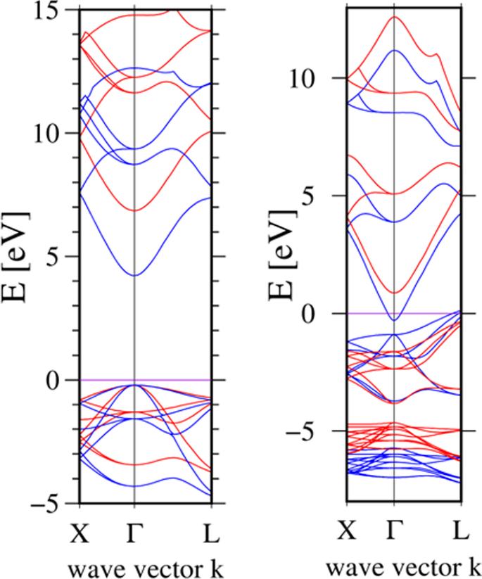 Band‑Gap Engineering in Short‑Period CdO/MgO Superlattices: Experimental and Theoretical Insights
