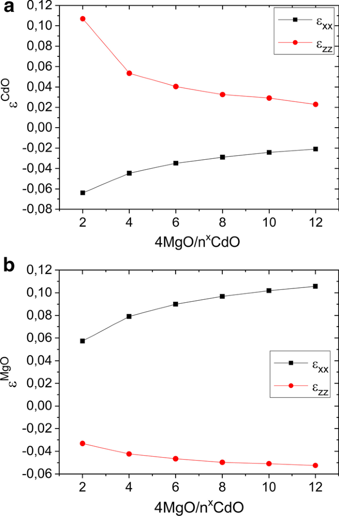 Band‑Gap Engineering in Short‑Period CdO/MgO Superlattices: Experimental and Theoretical Insights