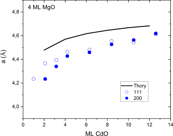 Band‑Gap Engineering in Short‑Period CdO/MgO Superlattices: Experimental and Theoretical Insights