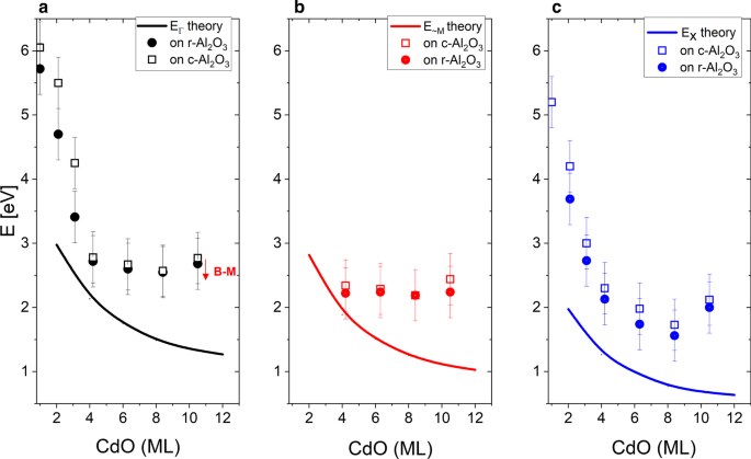 Band‑Gap Engineering in Short‑Period CdO/MgO Superlattices: Experimental and Theoretical Insights