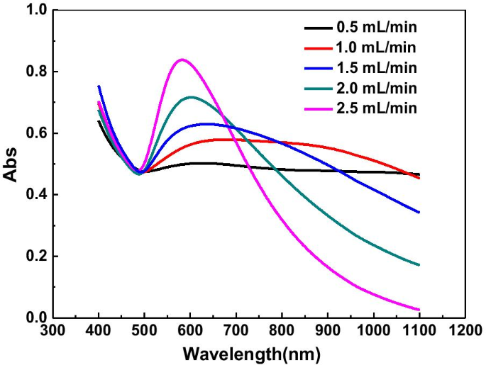 Efficient Synthesis of Gold Nanoplates with Ortho‑Carbonyl Capping Agents for Sensitive Lead Ion Electrochemical Detection