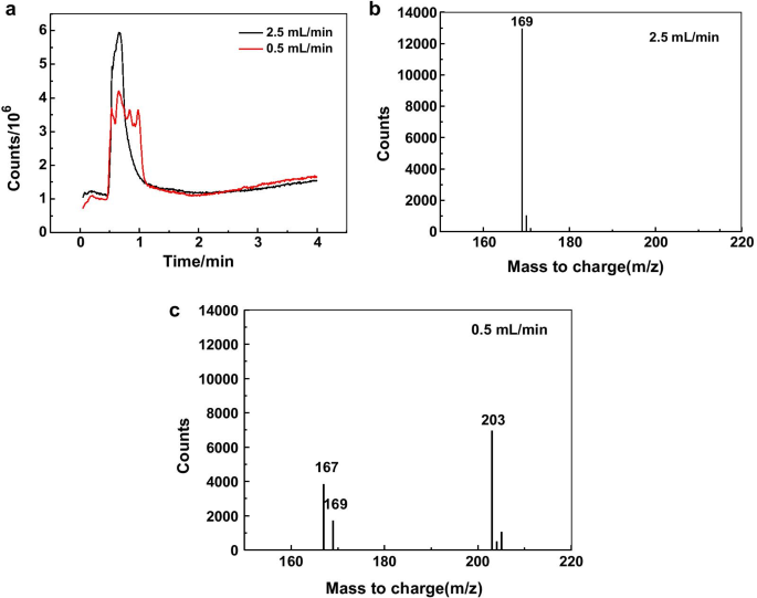 Efficient Synthesis of Gold Nanoplates with Ortho‑Carbonyl Capping Agents for Sensitive Lead Ion Electrochemical Detection