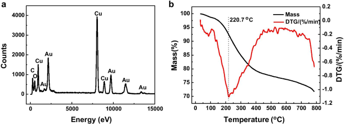 Efficient Synthesis of Gold Nanoplates with Ortho‑Carbonyl Capping Agents for Sensitive Lead Ion Electrochemical Detection