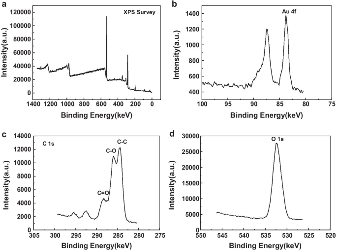 Efficient Synthesis of Gold Nanoplates with Ortho‑Carbonyl Capping Agents for Sensitive Lead Ion Electrochemical Detection