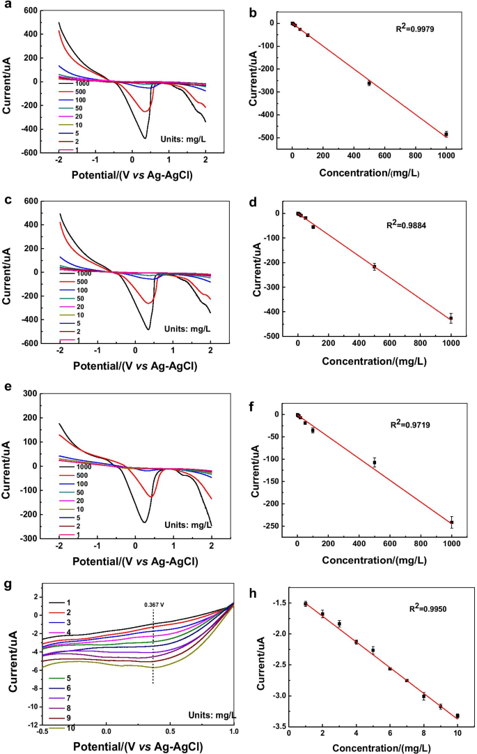 Efficient Synthesis of Gold Nanoplates with Ortho‑Carbonyl Capping Agents for Sensitive Lead Ion Electrochemical Detection