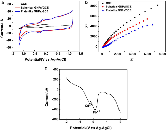 Efficient Synthesis of Gold Nanoplates with Ortho‑Carbonyl Capping Agents for Sensitive Lead Ion Electrochemical Detection