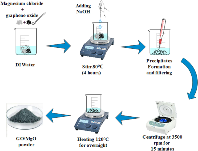 Enhanced Dye Degradation & Antibacterial Performance of Graphene Oxide‑Doped MgO Nanostructures