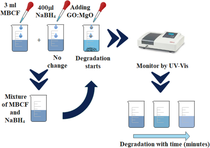Enhanced Dye Degradation & Antibacterial Performance of Graphene Oxide‑Doped MgO Nanostructures