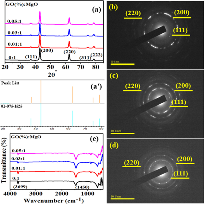 Enhanced Dye Degradation & Antibacterial Performance of Graphene Oxide‑Doped MgO Nanostructures