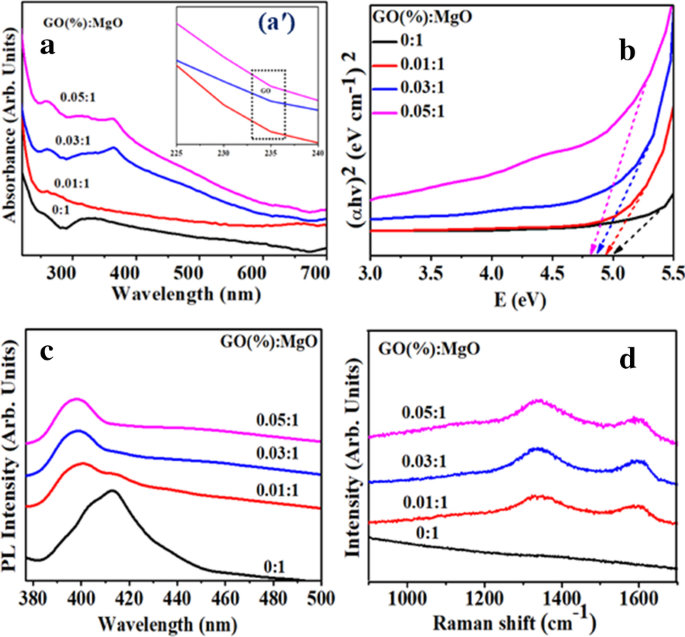 Enhanced Dye Degradation & Antibacterial Performance of Graphene Oxide‑Doped MgO Nanostructures