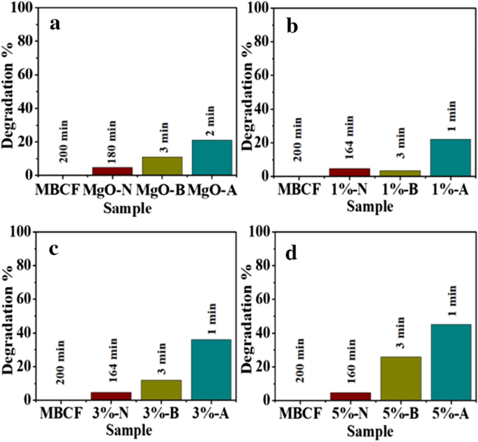 Enhanced Dye Degradation & Antibacterial Performance of Graphene Oxide‑Doped MgO Nanostructures