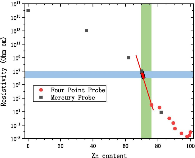 Optimizing AZO Conductive Layers for Microchannel Plate Performance