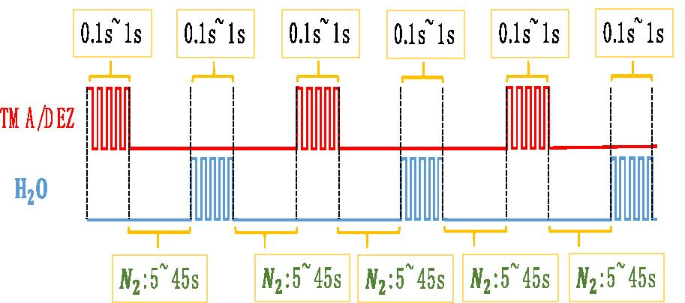 Optimizing AZO Conductive Layers for Microchannel Plate Performance